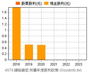 格總|(4578) 總格精密 股價行情及市況一覽